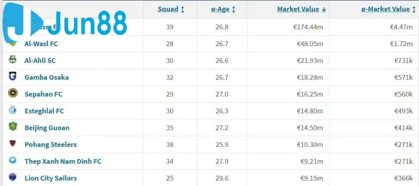 Nam Định lọt top 10 đội đắt giá nhất AFC Champions League 2 Nam Định lọt top 10 đội đắt giá nhất AFC Champions League 2