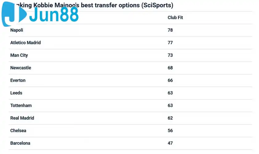 BXH điểm đến hợp lý nhất cho Kobbie Mainoo (Ảnh: SciSports)